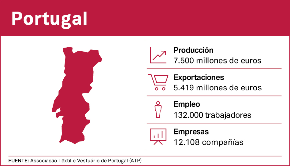 Portugal, el socio preferente de la industria española florece ante el ‘crack’ de la ‘supply’
